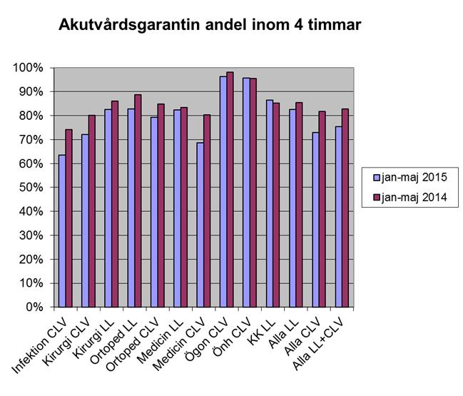 1. Invånare Tillgänglighet Nuläge Generellt sett är tillgängligheten god i flertalet verksamheter. Nedan redogörs kortfattat för delar av väntetidssituation.