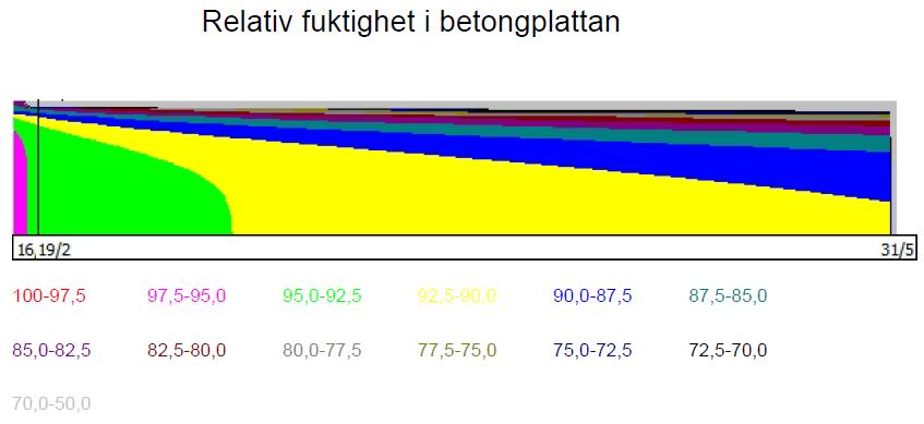 Högskolan Dalarna Tabell 3 visar interpolerade värden från TorkaS 3.2 eftersom utkommande data från programmet är utan decimal.