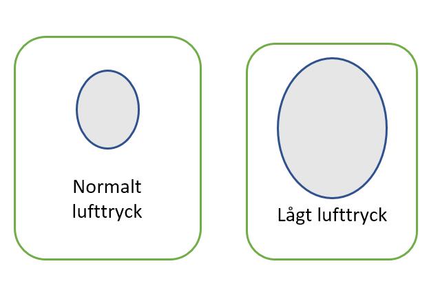 Med ett lågt lufttryck utanför ballongen blir ballongen större. Elever och lärare diskuterar igenom vad som sker och enas slutligen om en förklaring.