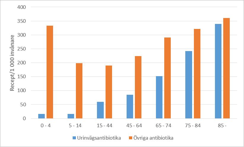 Försäljning urinvägsantibiotika och övriga antibiotika på recept i Sverige 2015 (exklusive metenamin) per