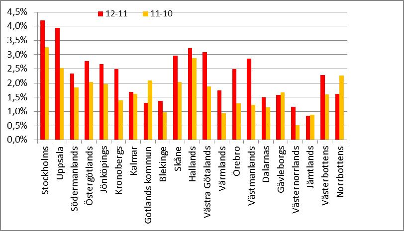 2012-12-17 5 (15) Definitivt taxeringsutfall 2012 för inkomståret 2011 Skatteverket har, som nämns ovan, sammanställt utfallet för den beskattningsbara inkomsten 2011.