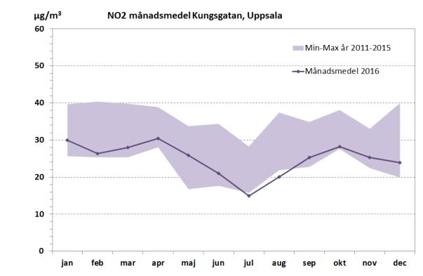 μg/m 3 60 NO2 månadsmedel E4/E20 Lilla Essingen, Stockholm Min-Max år 2011-2015 50 Månadsmedel 2016 40 30 20 10 0 jan feb mar apr maj jun jul aug sep okt nov dec Figur 3.