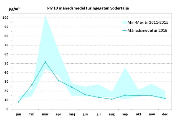 LVF 2016:7 Luftkvalitet inom Östra Sveriges Luftvårdsförbund. Mätresultat år 2016.