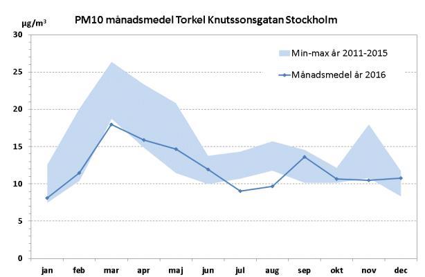 PM10-toppen på våren var ovanligt liten år 2016 vid alla mätstationerna. Detsamma gäller senhöstens mindre topp som uppstår vid tillfällen då dubbdäcken kommit på och vägbanorna är torra.