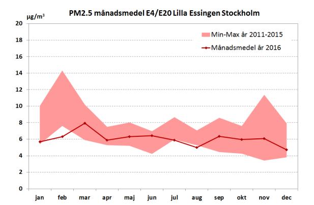 LVF 2016:7 Luftkvalitet inom Östra Sveriges Luftvårdsförbund. Mätresultat år 2016. Figur 11. Partiklar, PM2.5, månadsmedelvärden år 2016.