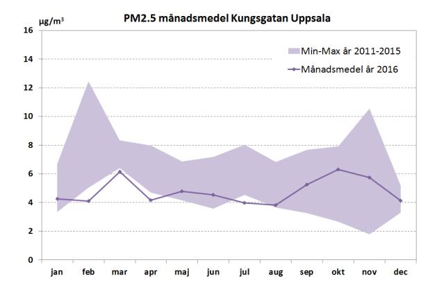 I Tabell 11 redovisas 2016 års mätningar i form av tim-, dygns- och årsmedelvärden.