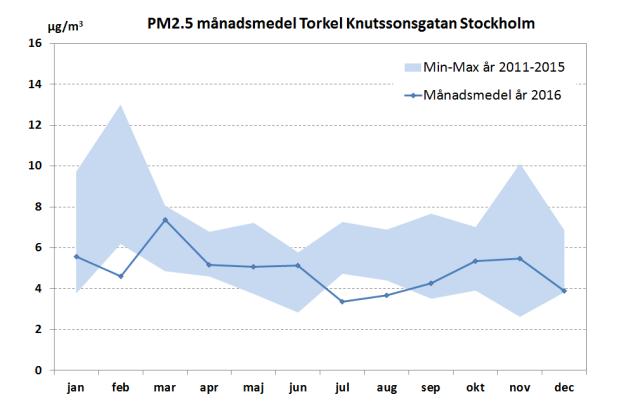 Vid alla mätstationerna förutom Klostergatan i Uppsala (urban bakgrund) och Norr Malma i Norrtälje (regional bakgrund) var årsmedelvärdet av PM2.