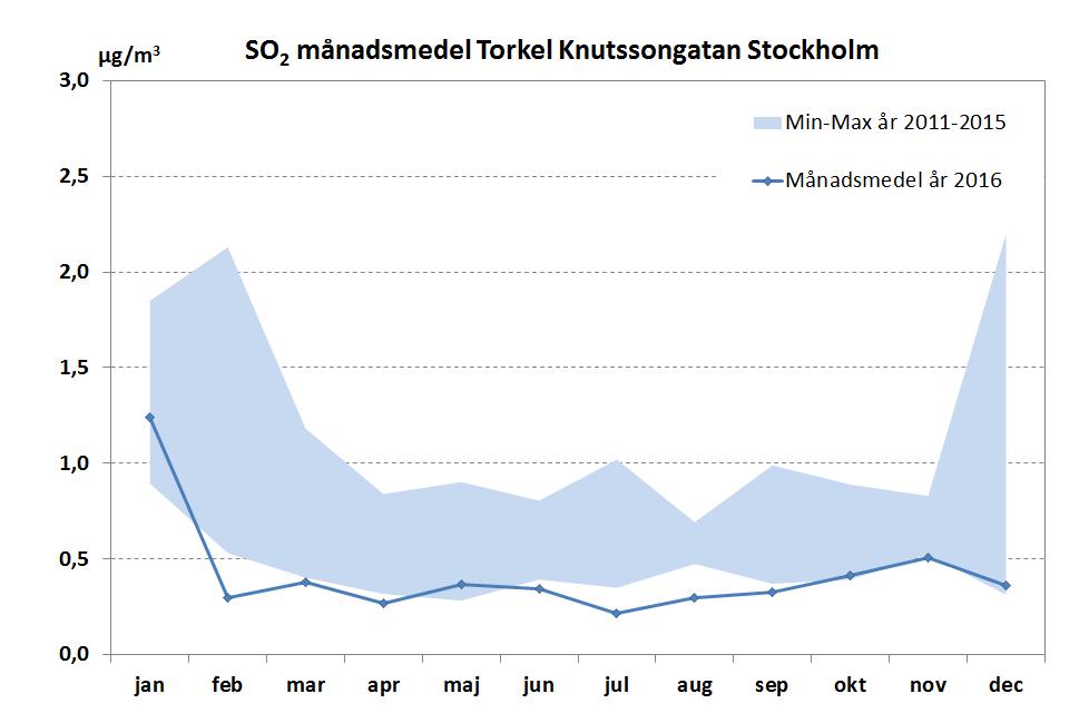 Svaveldioxid, SO2 Halterna av svaveldioxid, SO2 påverkas till stor del av intransport från källor utanför regionen men även av regionala och lokala utsläpp från energisektorn och sjöfarten.