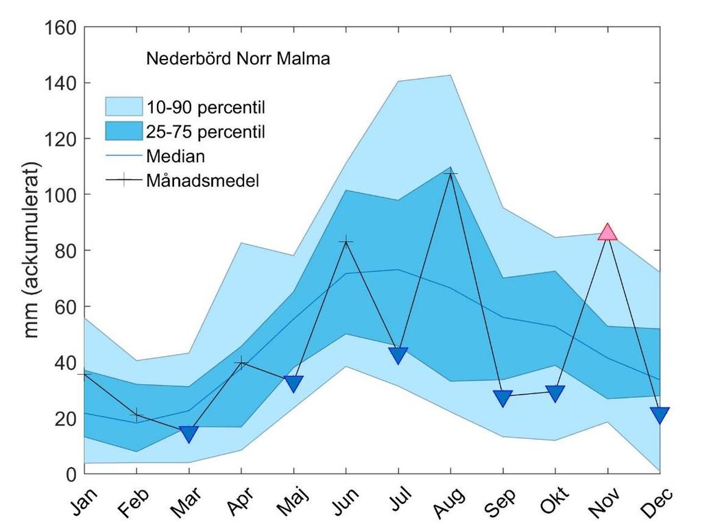 1995-2015. Röda och blå trianglar visar månader där nederbörden avvek mest från tidigare år.
