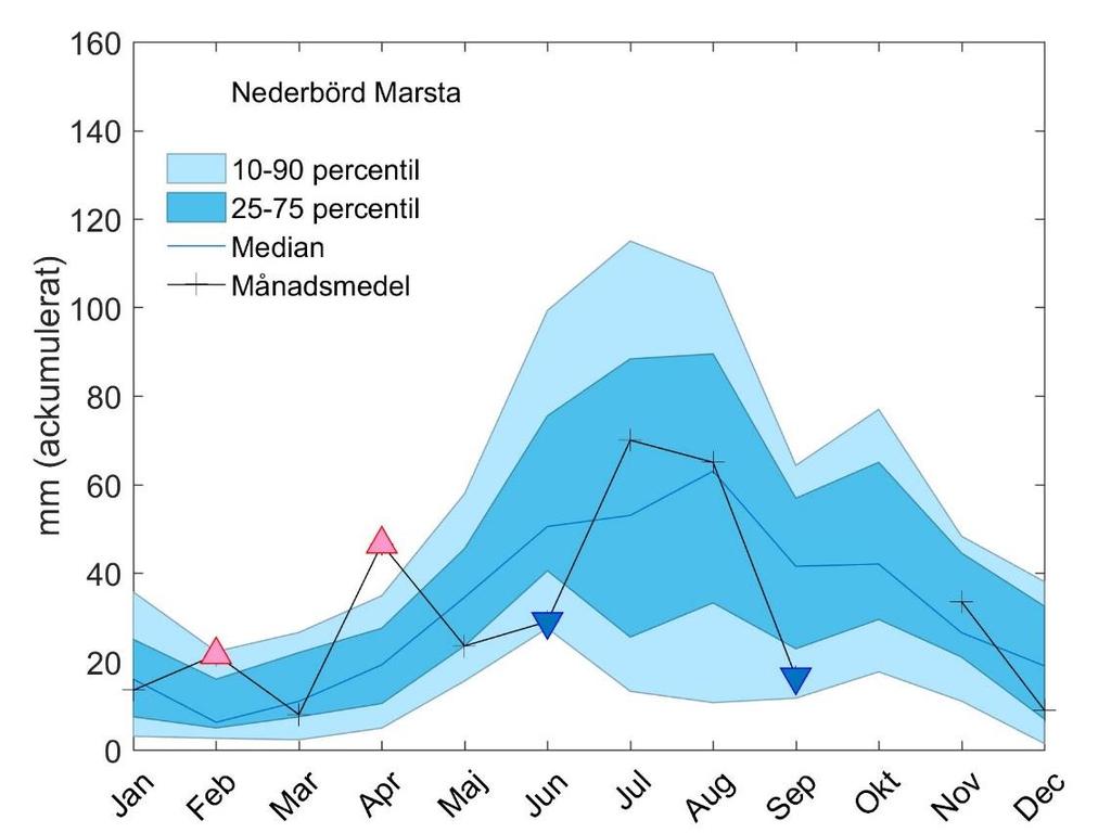 Figur 35. Uppmätta månadsmedelvärden av ackumulerad nederbörd i Marsta år 2016 jämfört med perioden 1998-2015. Röda och blå trianglar visar månader där nederbörden avvek mest från tidigare år.
