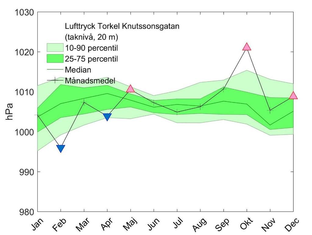 Figur 36. Uppmätt månadsmedelvärden av lufttryck vid mätstationen på Torkel Knutssonsgatan i Stockholm år 2016 jämfört med perioden 2001-2015.