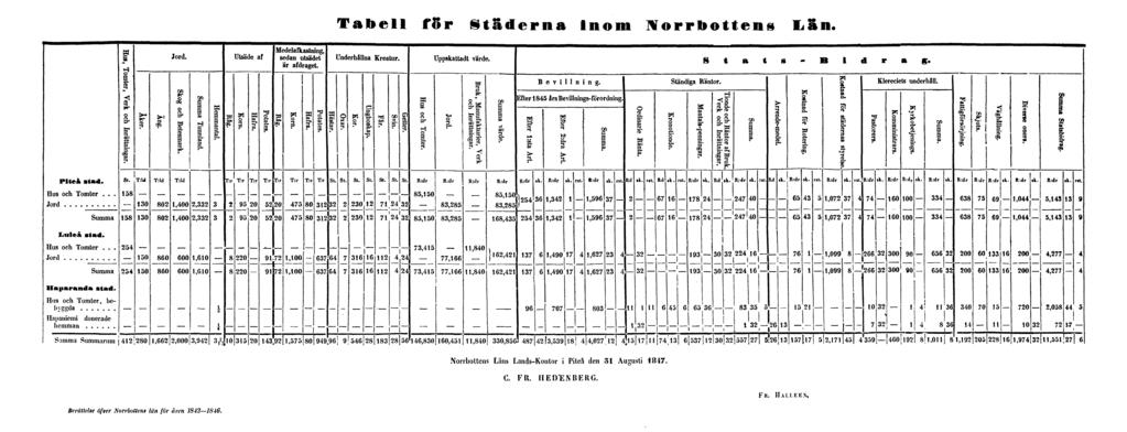 Tabell för Städerna inom Norrbottens Län.