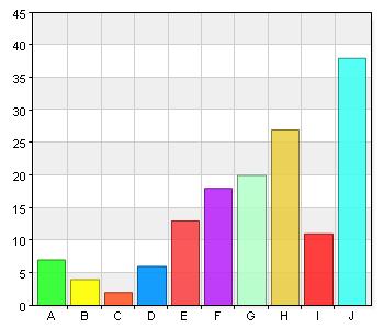 Jag blir informerad om på vilket sätt skolan arbetar förebyggande mot mobbing och annan kränkande behandling. 7 4,8 B. 2 4 2,7 C. 3 2 1,4 D. 4 6 4,1 E. 5 13 8,9 F. 6 18 12,3 G. 7 20 13,7 H.