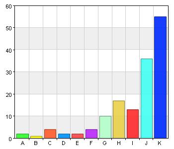Jag blir väl bemött av skolans personal. B. 2 C. 3 D. 4 1 0,7 E. 5 3 2,1 F. 6 6 4,1 G. 7 11 7,5 H. 8 28 19,2 I.