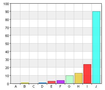 Vet ej 6 4,1 Medelvärde 7,69 Median 8 Jag är med och utvärderar mitt barns undervisning (t.