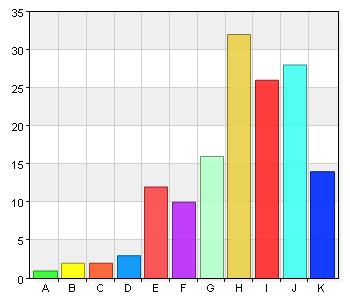 Jag upplever att skolans regler efterlevs och följs upp. 1 0,7 B. 2 2 1,4 C. 3 2 1,4 D. 4 3 2,1 E. 5 12 8,2 F. 6 10 6,8 G. 7 16 11 H. 8 32 21,9 I. 9 26 17,8 28 19,2 K.