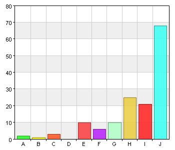 Lärarna informerar mig om läroplanens mål (vad man ska kunna vid en viss ålder). 2 1,4 C. 3 3 2,1 D. 4 E. 5 10 6,8 F. 6 6 4,1 G. 7 10 6,8 H. 8 25 17,1 I.