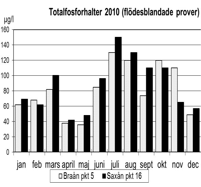 Saxån-Braån Vattenkontrollen 21 Försurningstillstånd och ledningsförmåga ph-värdena varierade mellan 7,4 9,3 det vill säga en bit över neutralpunkten (ph 7).
