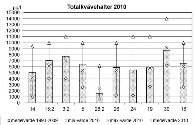 De höga halterna sammanföll med de höga vattenflödena i mars och november men även månader då flödena var relativt låga.