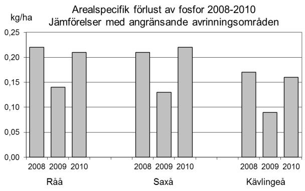 Saxån-Braån Vattenkontrollen 21 Perifyton Artlistor med antalet räknade skal av olika kiselalger redovisas i Bilaga 8.
