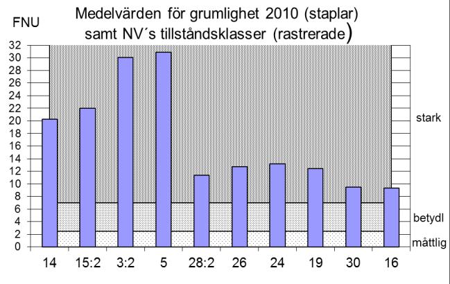 Saxån-Braån Vattenkontrollen 21 Vattenkemi Syretillstånd och biologisk syreförbrukning Syrgashalterna och syrgasmättnaden uppvisade några lite lägre värden än vanligt.