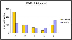 Vårsäd + insådd. År 2-3. 0 åtgärd. Höst-/vårpl. B. Vårsäd + insådd. År 2-3. 1 avslagning.