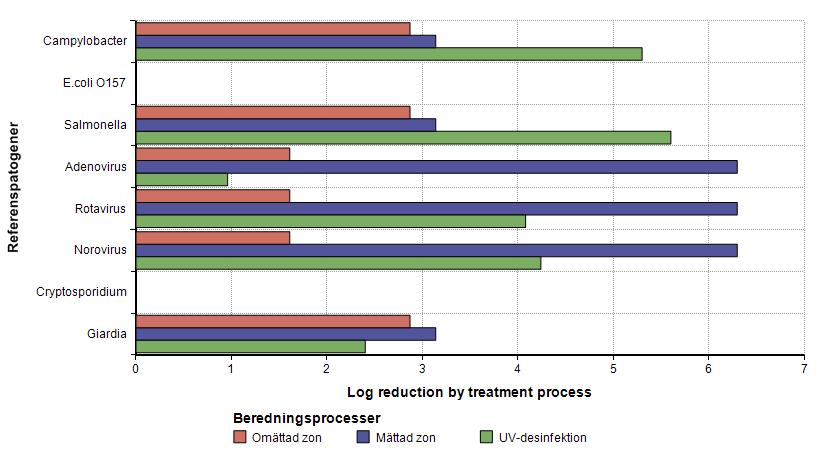 Reduktion per beredningsprocess