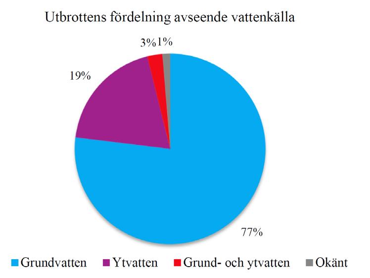 Problembild Grundvattnet en central del av dricksvattenförsörjningen i Sverige Fördelningen av dricksvattenburna utbrott avseende vattenkälla (år 1992 2011, N=78) Virus har uppvisat god förmåga att