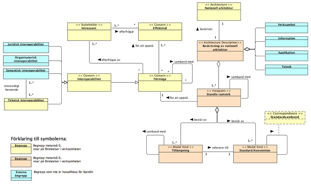 Begreppsmodell över StandINs ramverk Begreppsmodell över de grundläggande begreppen för leveransen i StandIN. Stereotyperna (inom hakar) visar på motsvarande begrepp i ISO 42010.