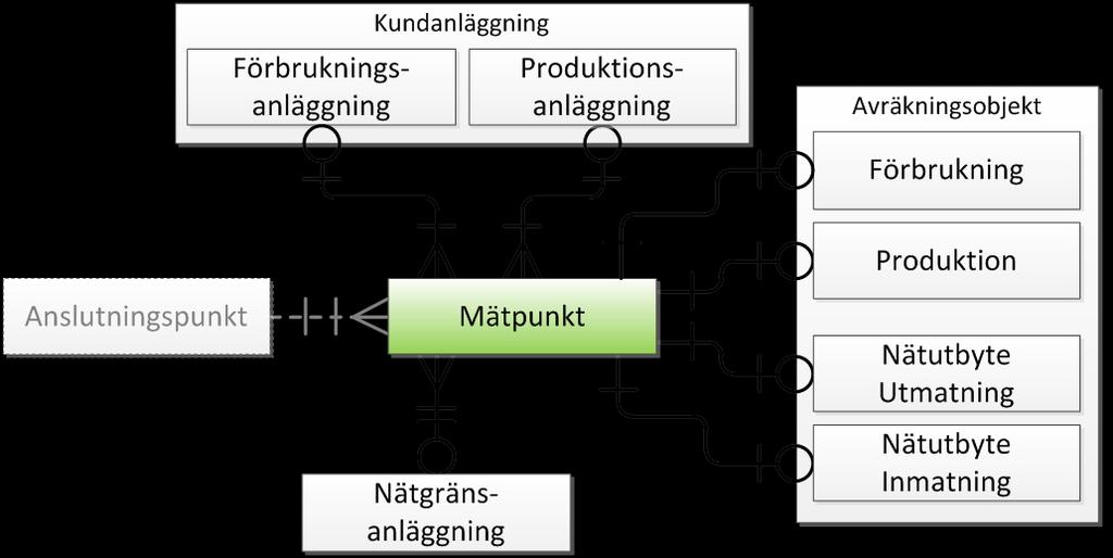 Mätpunkten ett centralt begrepp Kardinalitet -