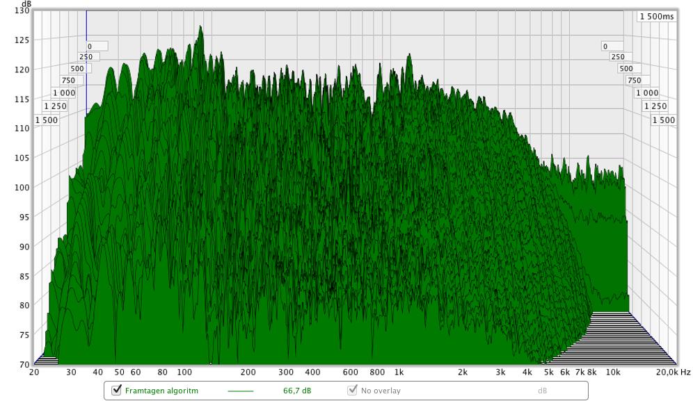 Figur 16. Vattenfallsdiagram för den framtagna algoritmen Figur 17.