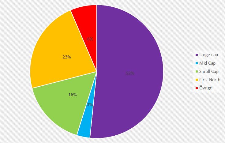 5 Resultat I detta kapitel presenterar vi det resultat vi får från vår undersökning.