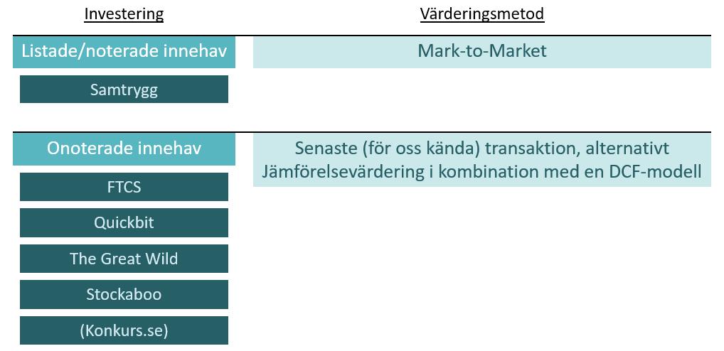 diskonteringsränta (wacc). Premien motsvarar mellan 20 och 50 procent av den vägda diskonteringsräntan. Bild nedan illustrerar hur vi har valt att värdera portföljens innehav.