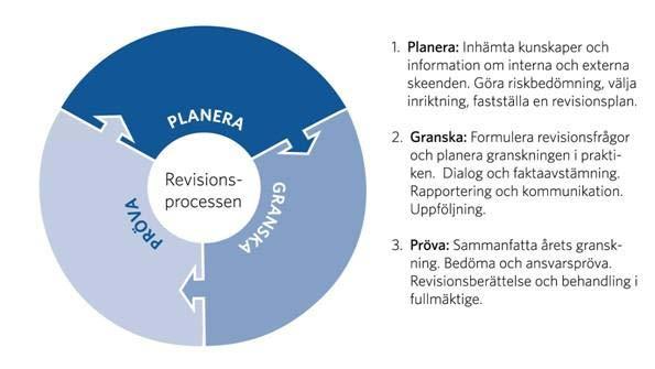 REVISIONSPLAN ÅR 2016 5 Arbetssätt Den goda revisionsseden slår fast att revisorerna ska arbeta stödjande.