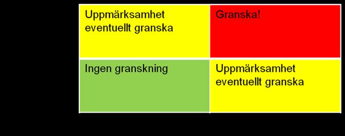 6 REVISIONSPLAN ÅR 2016 Bild 2: Modell för riskanalys Granskningen ska inriktas på sådana förhållanden som kan påverka bedömningen av styrelsens och nämndernas förvaltning och räkenskaper det vill