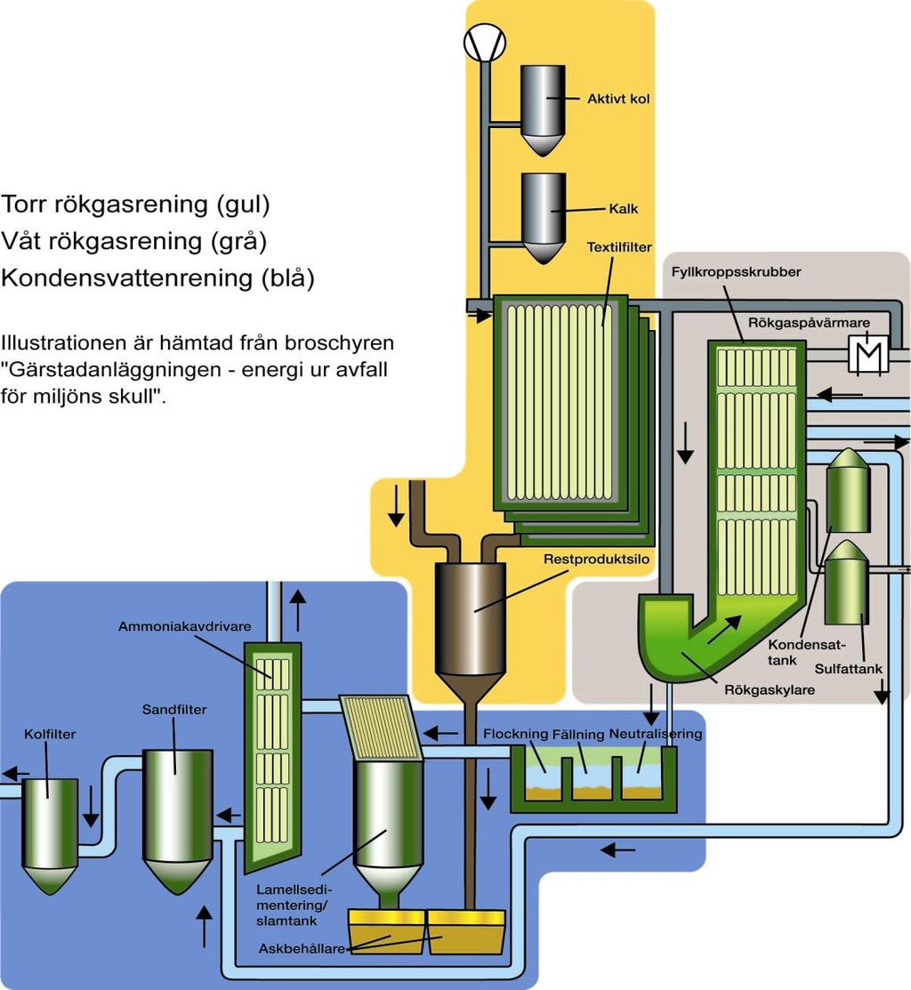 Figur 7 Processbild för reningssteg för panna 4 2.4.4 Panna 5 Panna 5 är likt panna 4 utrustad med SNCR där urea injiceras i eldstaden för att reducera kväveoxiderna.
