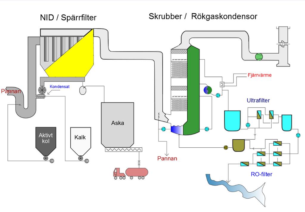Figur 8 Semi-torr rökgasrening (NID-reaktor) på panna 5 2.4.