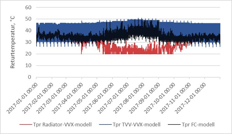 Figur 81: Timmedelvärden av returtemperaturerna från det modellerade radiatorsystemets respektive tappvarmvattensystemets värmeväxlare, samt den viktade returtemperaturen från den modellerade