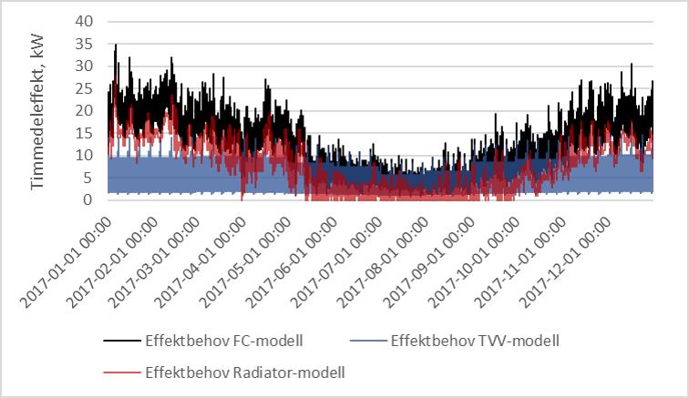 Figur 85: Timmedeleffektbehovet för modellens radiatorsystem respektive tappvarmvattensystems värmeväxlare, samt det totala behovet för hela den modellerade kundanläggningen
