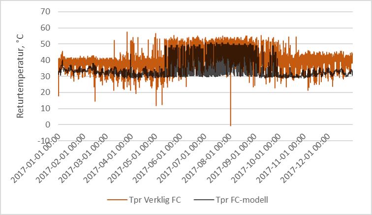 Figur 94: Timmedelvärden av returtemperaturerna som den verkliga respektive den modellerade kundanläggningen returnerar under ett år