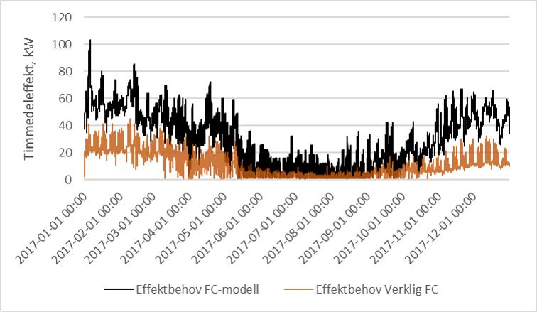 Figur 98: Timmedeleffektbehovet för den verkliga respektive den modellerade kundanläggningen