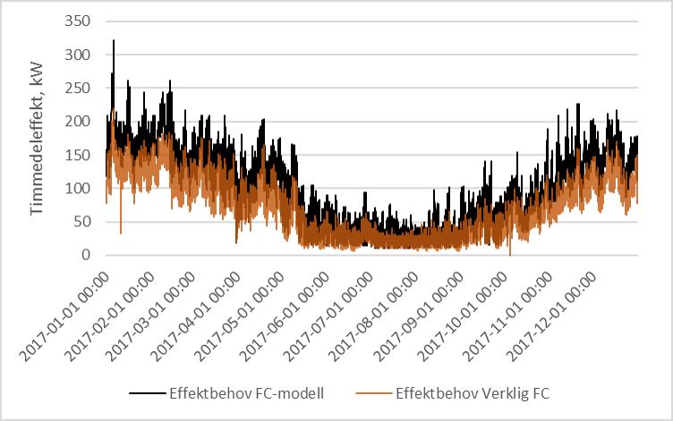 Figur 33: Dygnsmedeleffektbehovet för modellens radiatorsystem respektive tappvarmvattensystems värmeväxlare, samt det totala behovet