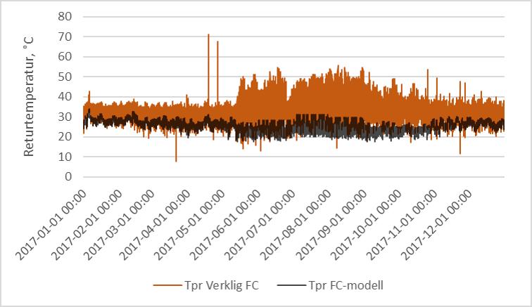 Figur 39: Timmedelvärden av returtemperaturerna som den verkliga respektive den modellerade kundanläggningen returnerar under ett år