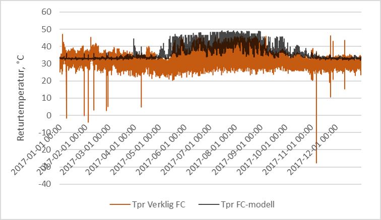 Figur 61: Timmedelvärden av returtemperaturerna som den verkliga respektive den modellerade kundanläggningen returnerar under ett år