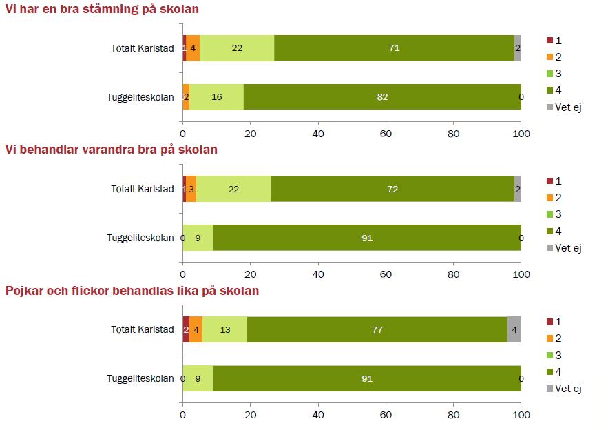 11 Upplevelsen av trivsel och trygghet på Tuggeliteskolan är hög.
