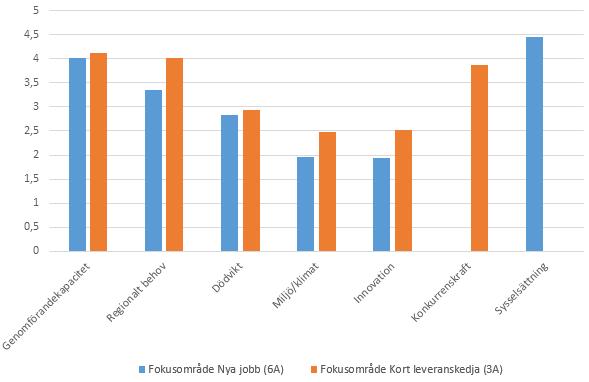 2018-10-26 Urvalskriterier inom förädlingsstödet Fokusområde kort livsmedelskedja (3a) och nya jobb (6a) har i grunden samma urvalskriterier, med undantag för konkurrenskraft och sysselsättning.