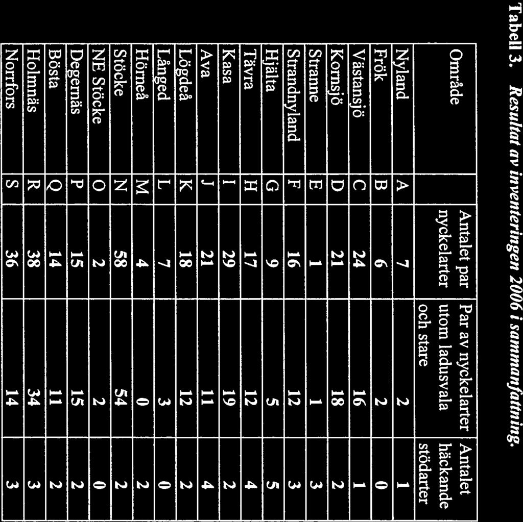 9 Resultat Resultaten fran inventeringen 2006 sammanfattas i tabell 3. Förekomsten av nyckelarter och stödarter mom vane omrâde framgâr av tabell 4.