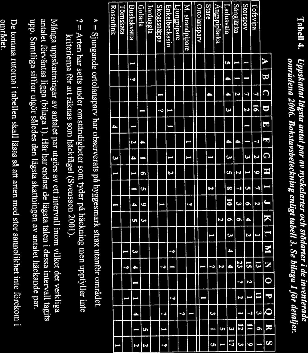 omridet. L)e tomma rutorna i tabellen skall Iäsas sá att arten med stor sannolikhet inte förekom i = Sjungande ortolansparv har observerats pa hyggesmark strax utanför omrâdet, upp.
