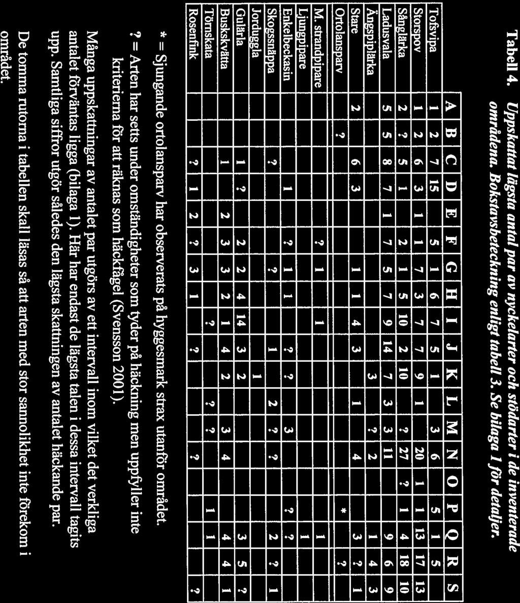 10 Tabell 4. Uppskattat ldgsta antal par zv nyckelarter och stödarter i de inventerade omrddena. Bokstavsbeteckning enligt tabell 3. Se bilaga ljör detauer.