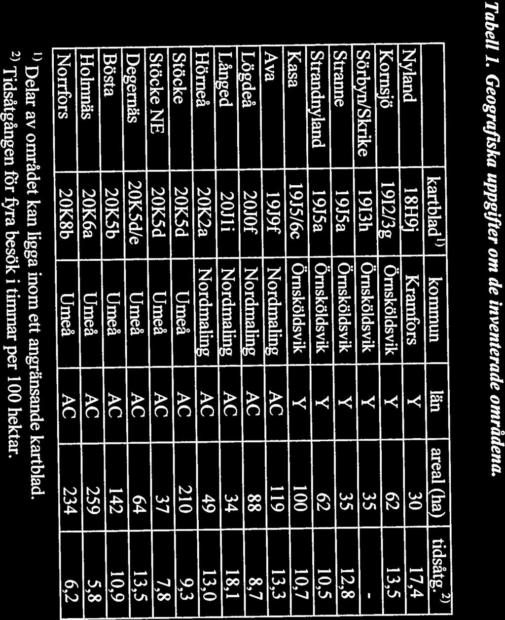 Tabell 2. BesOksdatum for de inventerade omrâdena. Logdeã 2OJOf Nordmaling AC 88 8,7 Ava 19J9f Nordmaling AC 119 13,3 Sorbyn!
